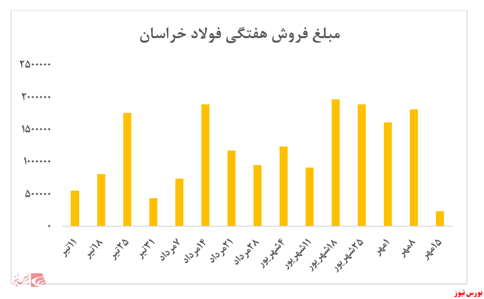 افت ۱۶ درصدی نرخ شمش فولاد