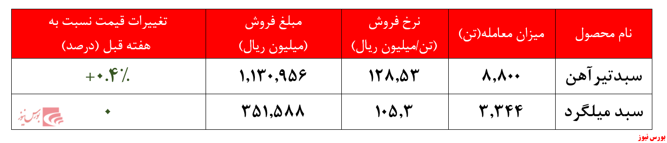 ارزش معاملات از ابتدای سال به بیش از ۴۸ هزار میلیارد ریال رسید