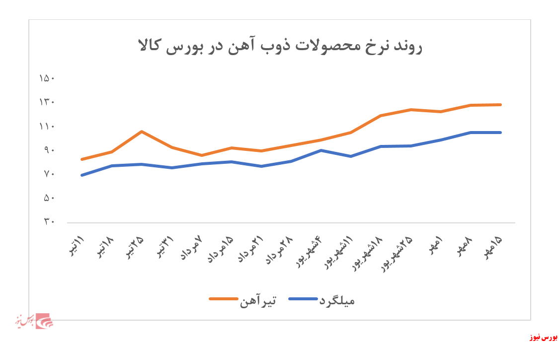 ارزش معاملات از ابتدای سال به بیش از ۴۸ هزار میلیارد ریال رسید