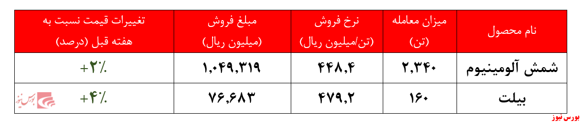 ارزش معاملات شرکت در بورس کالا به بیش از ۲۲ هزار میلیارد ریال رسید