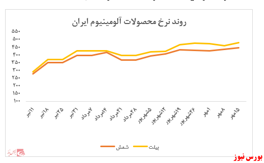 ارزش معاملات شرکت در بورس کالا به بیش از ۲۲ هزار میلیارد ریال رسید