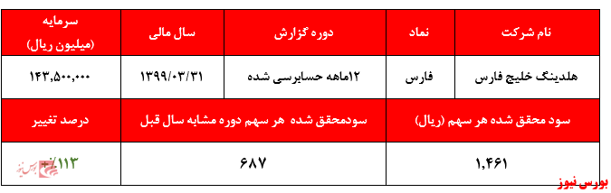 کسب سود ۱.۴۶۱ ریالی به ازای هر سهم 