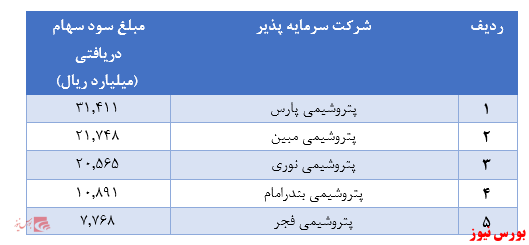 کسب سود ۱.۴۶۱ ریالی به ازای هر سهم 