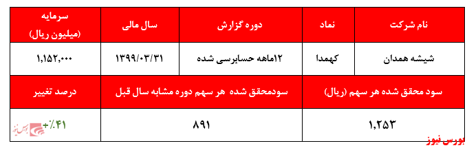 کسب سود ۱.۲۵۳ ریالی به ازای هر سهم