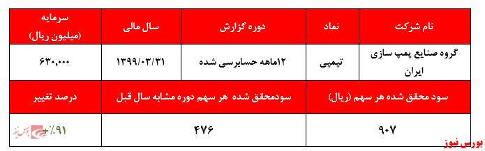 سود ۹۰۷ ریالی هر سهم 