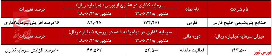 ۶۶ درصد افزایش سرمایه گذاری نسبت به سال گذشته