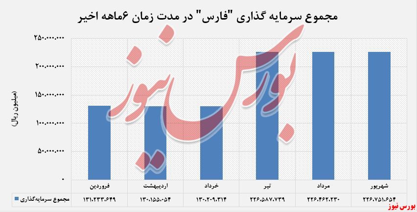 ۶۶ درصد افزایش سرمایه گذاری نسبت به سال گذشته