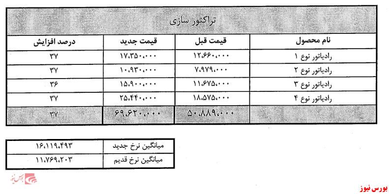 افزایش نرخ فروش ۱۰ درصدی رادیاتور‌های 