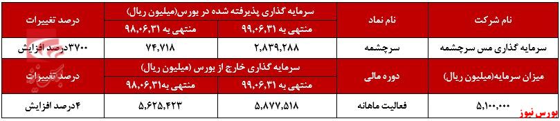 ۵۳ درصد افزایش سرمایه گذاری نسبت به سال گذشته