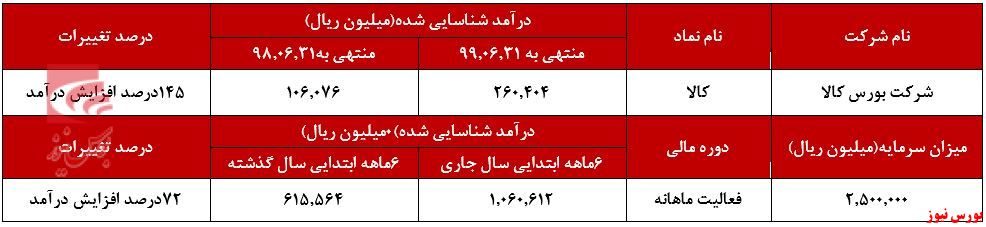 «درآمد حاصل از کارمزد معاملات» با میزان ۲۵۵.۳۱۸ میلیون ریال به ثبت رسیده است.