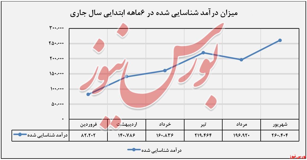 «درآمد حاصل از کارمزد معاملات» با میزان ۲۵۵.۳۱۸ میلیون ریال به ثبت رسیده است.