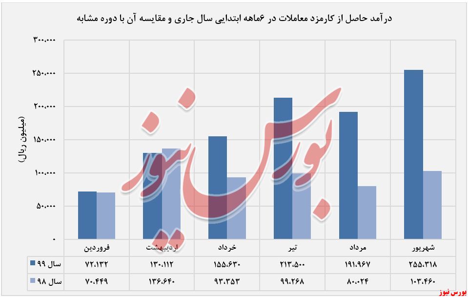 «درآمد حاصل از کارمزد معاملات» با میزان ۲۵۵.۳۱۸ میلیون ریال به ثبت رسیده است.