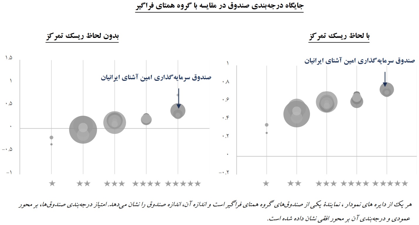 صندوق سرمایه‌گذاری «امین آشنا ایرانیان» پنج ستاره شد