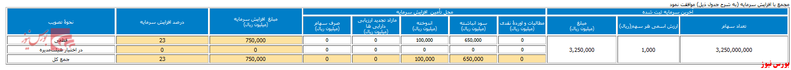 افزایش سرمایه ۲۳ درصدی 