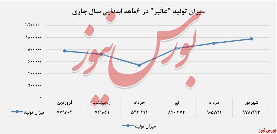 39درصد رشد افزایش درآمد 