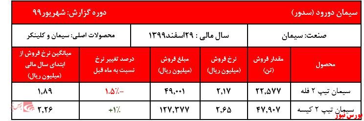 فروش ۶ ماهه شرکت به ۱.۰۱۰ میلیارد ریال رسید