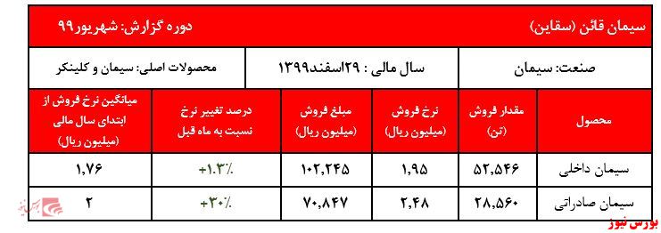 افزایش ۸۰ درصدی فروش ۶ ماهه نسبت به مدت مشابه سال گذشته