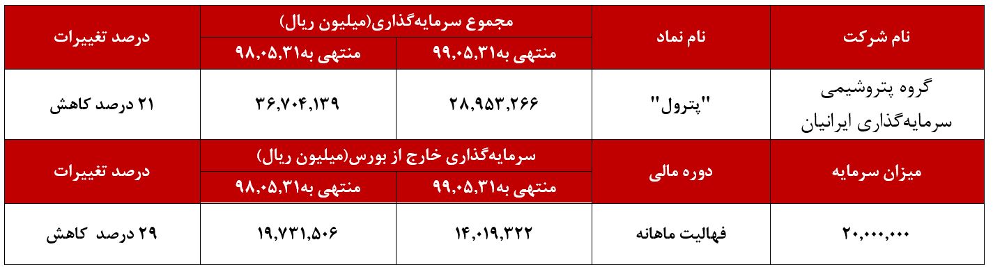 روند نزولی سرمایه‌گذاری در ۵ ماهه ابتدایی سال جاری