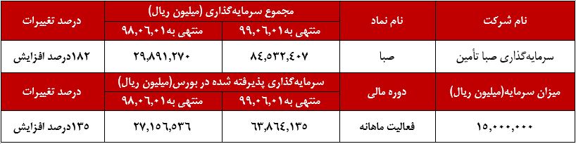 ۱۸۲درصد افزایش سرمایه گذاری به نسبت شهریور ماه سال گذشته