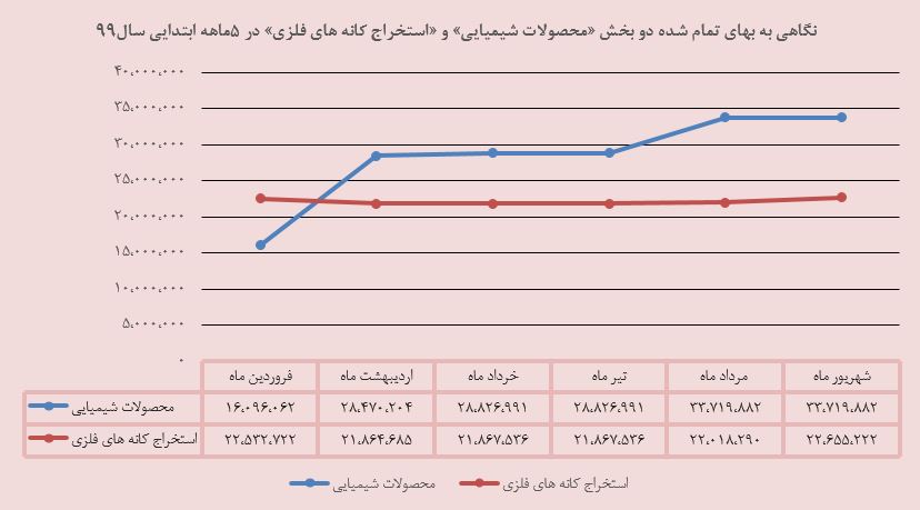 ۱۸۲درصد افزایش سرمایه گذاری به نسبت شهریور ماه سال گذشته