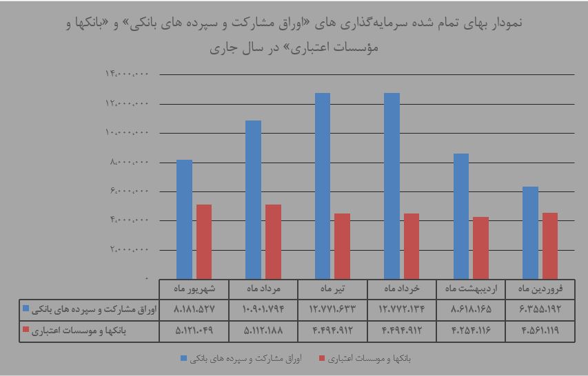 ۱۸۲درصد افزایش سرمایه گذاری به نسبت شهریور ماه سال گذشته