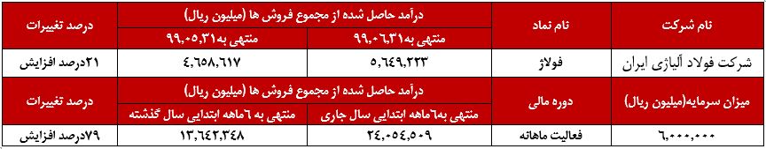 محصول «آلیاژی» ۳درصد رشد را در فاصله یکماه تجربه کرده است