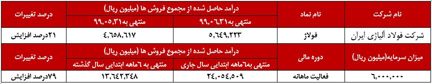 محصول «آلیاژی» ۳درصد رشد را در فاصله یکماه تجربه کرده است