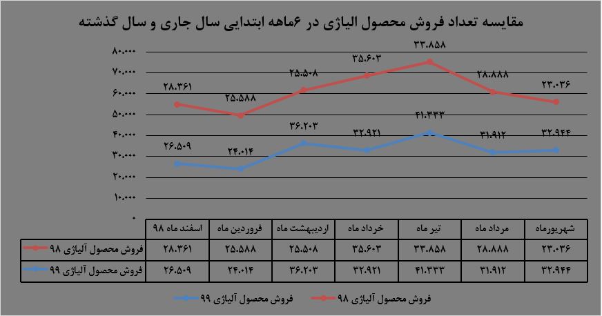 محصول «آلیاژی» ۳درصد رشد را در فاصله یکماه تجربه کرده است