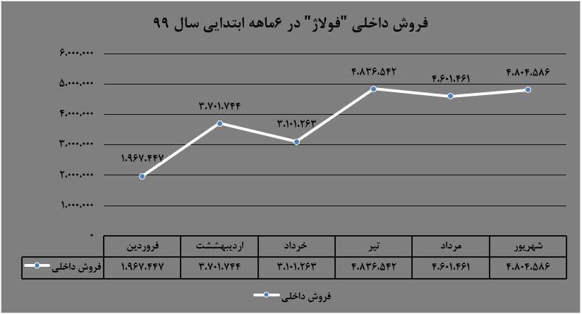 محصول «آلیاژی» ۳درصد رشد را در فاصله یکماه تجربه کرده است