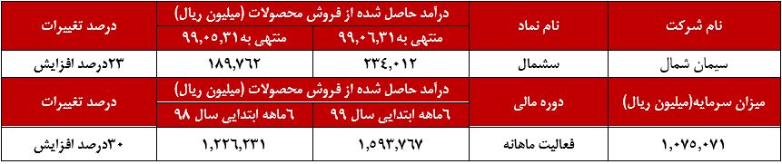 بیشترین حجم فروش بر دوش سیمان خاکستری