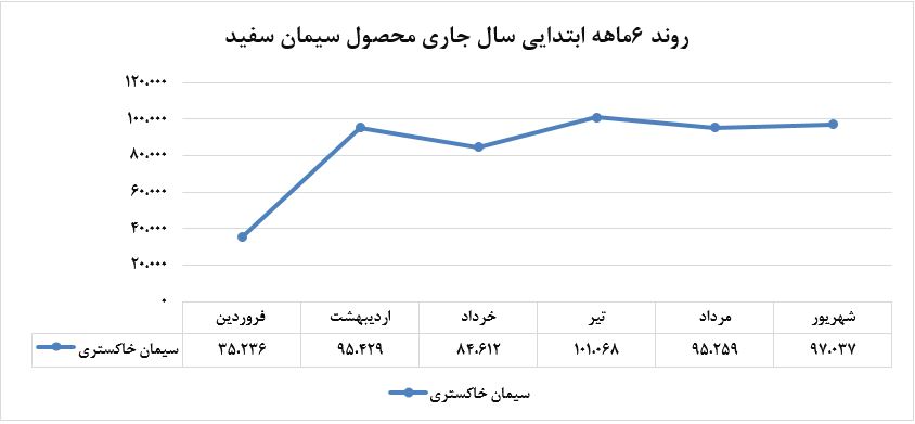 بیشترین حجم فروش بر دوش سیمان خاکستری