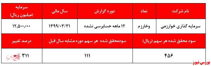 نگاهی به صورت‌های مالی حسابرسی شده 