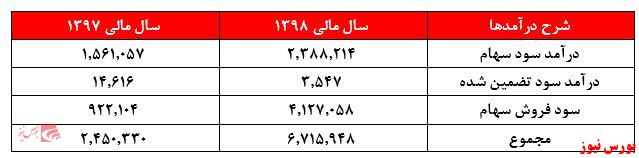 نگاهی به صورت‌های مالی حسابرسی شده 