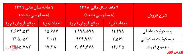 نگاهی به گزارش ۹ ماهه 