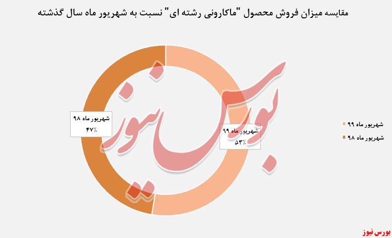 ۶۵ درصد افزایش درآمد 