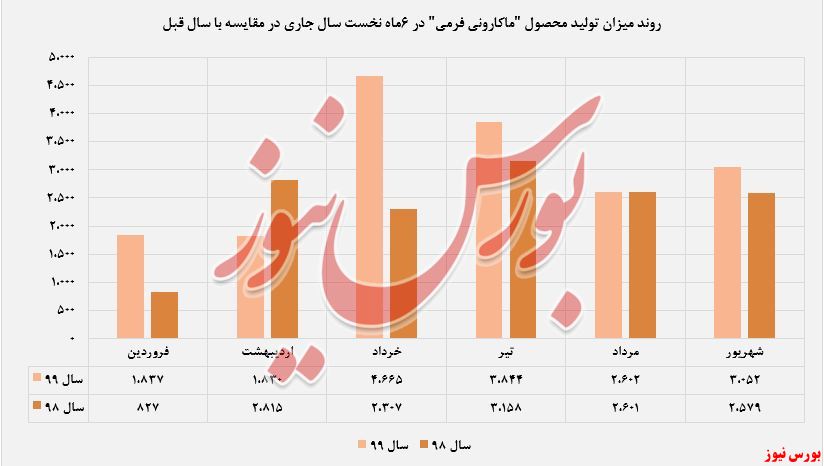 ۶۵ درصد افزایش درآمد 