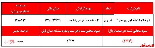 تحقق زیان خالص و آغاز سالی نا امید کننده برای سهامداران 