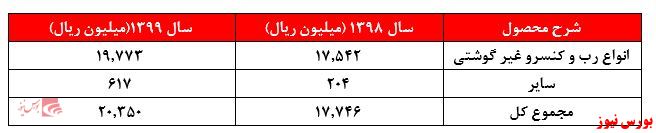 وقتی سود سفته بازی و دلالی بیشتر از تولید است