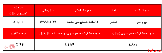 تاثیر شناسایی سود غیر عملیاتی تسعیر ارز بر صورت‌های مالی این شرکت