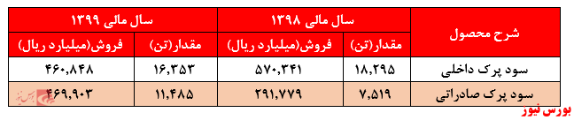 تاثیر شناسایی سود غیر عملیاتی تسعیر ارز بر صورت‌های مالی این شرکت