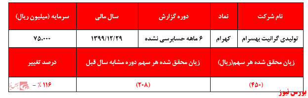 تحقق زیان ۶ ماهه ۴۵۰ ریالی 