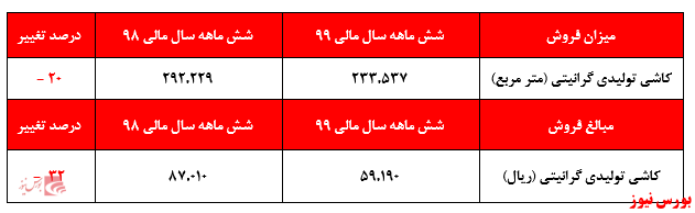 تحقق زیان ۶ ماهه ۴۵۰ ریالی 