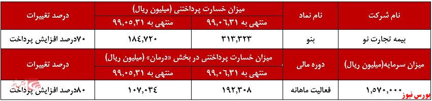 پرچم خسارت پرداختنی در دستان رشته بیمه «درمان»