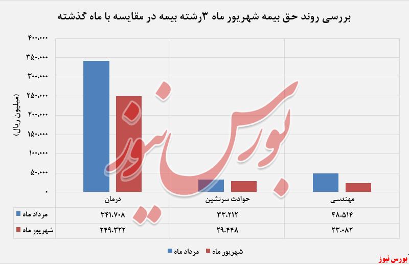 پرچم خسارت پرداختنی در دستان رشته بیمه «درمان»