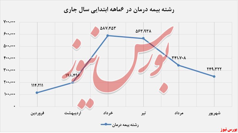 پرچم خسارت پرداختنی در دستان رشته بیمه «درمان»