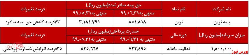 ۷۳درصد کاهش در بخش «حق بیمه صادر شده»