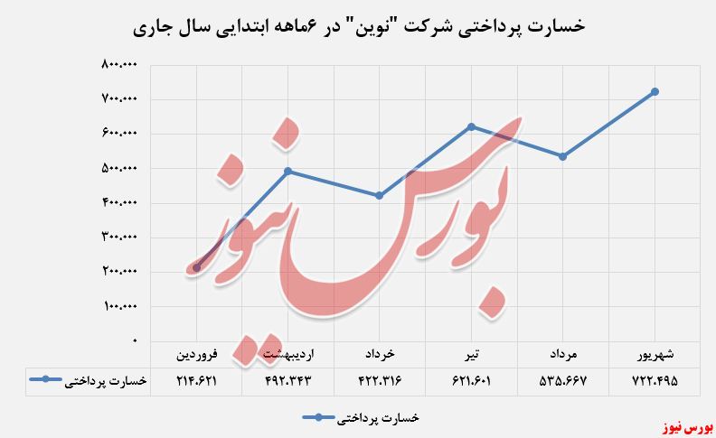 ۷۳درصد کاهش در بخش «حق بیمه صادر شده»