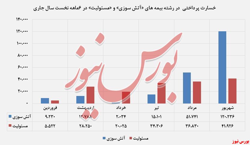 ۷۳درصد کاهش در بخش «حق بیمه صادر شده»