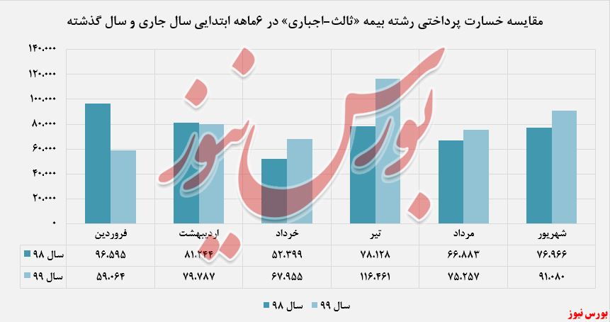 ۷۳درصد کاهش در بخش «حق بیمه صادر شده»