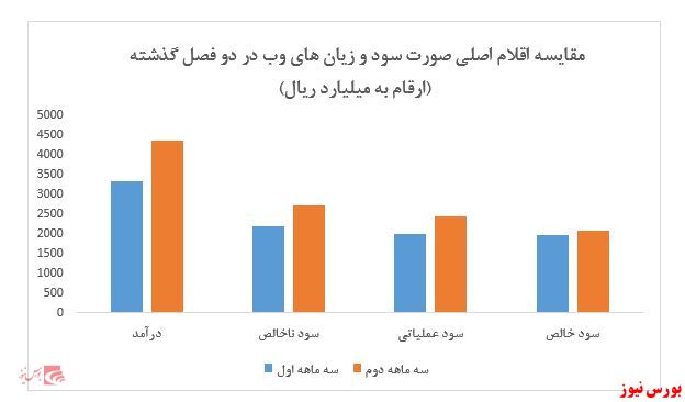 سود ۱.۰۰۷ ریالی هر سهم‌ 